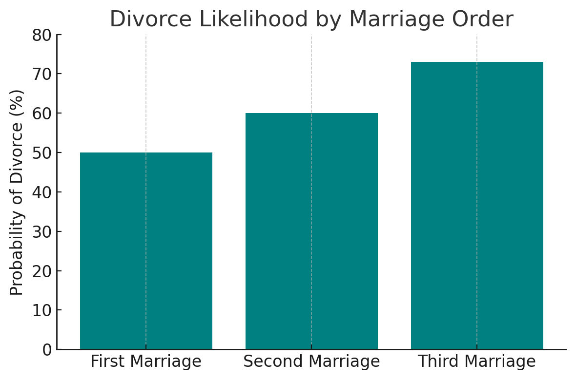 Divorce Likelihood by Marriage Order