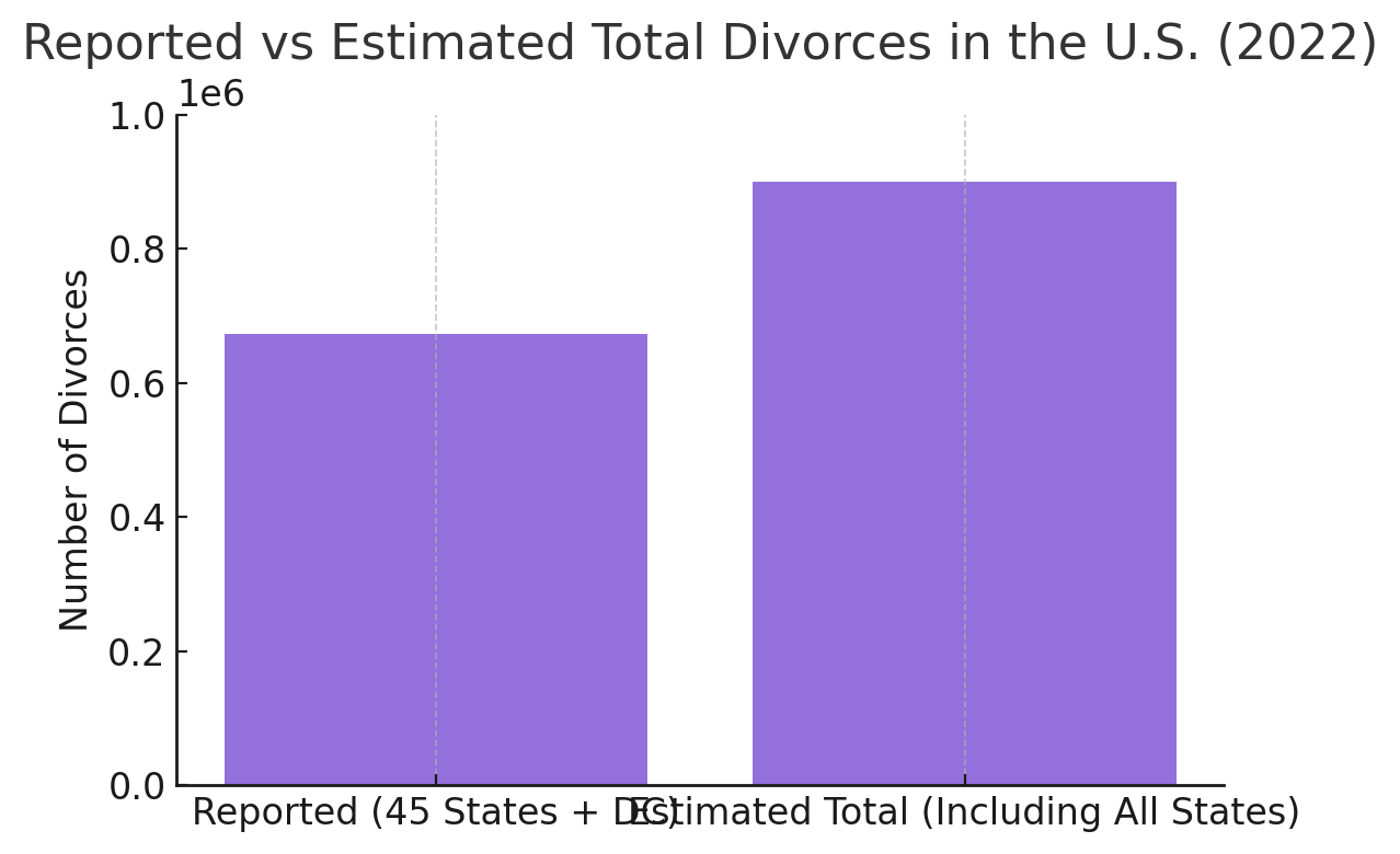 Reported vs Estimated Total Divorces