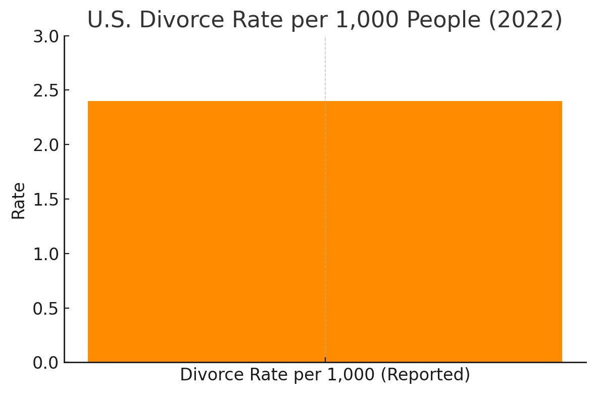U.S. Divorce Rate per 1,000 People